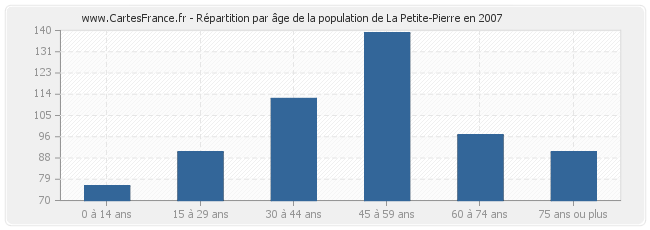 Répartition par âge de la population de La Petite-Pierre en 2007